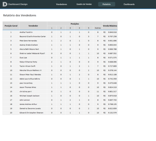 Dashboard de Equipe de Vendas - Relatório dos Vendedores
