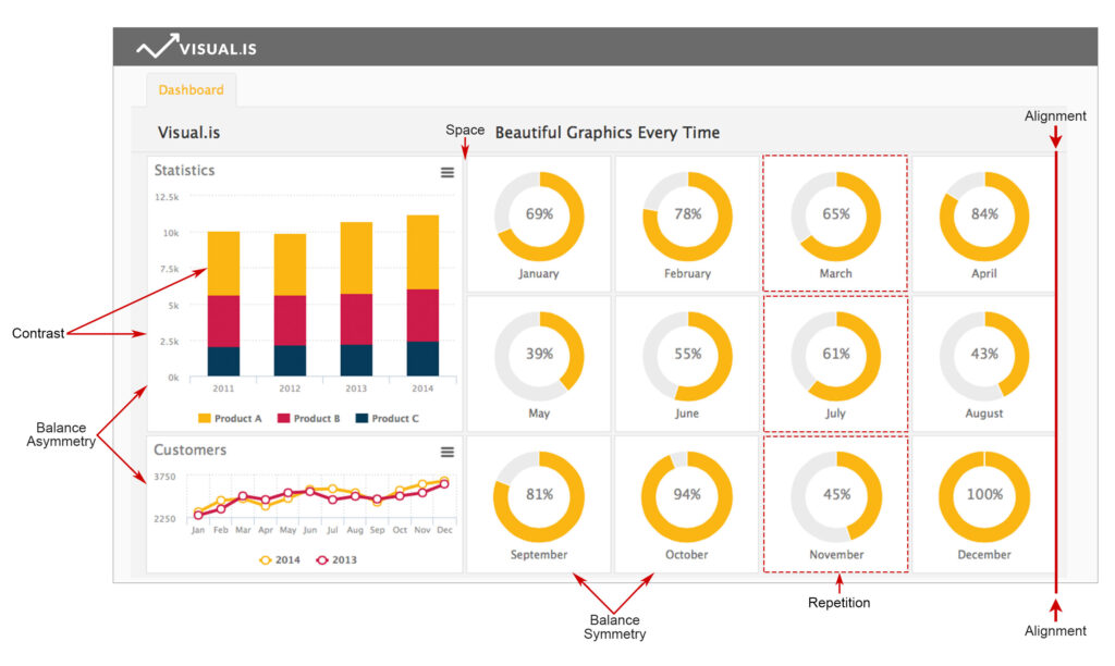 Principios do design de dashboards