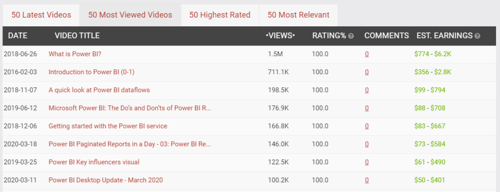 Imagem de exemplo de uma tabela do site socialblade.com